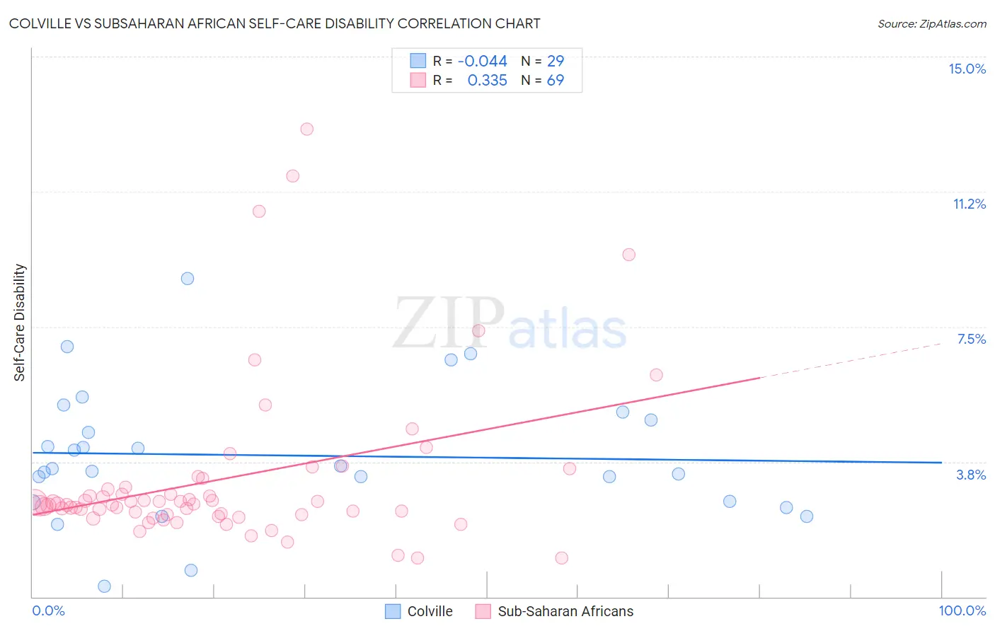 Colville vs Subsaharan African Self-Care Disability