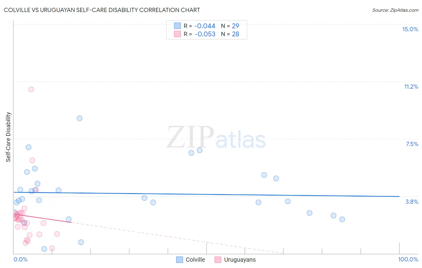 Colville vs Uruguayan Self-Care Disability