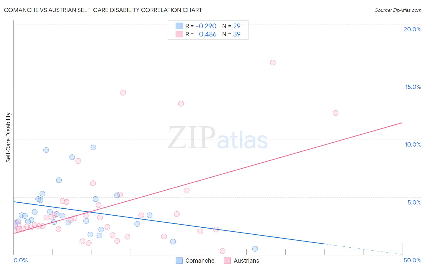 Comanche vs Austrian Self-Care Disability