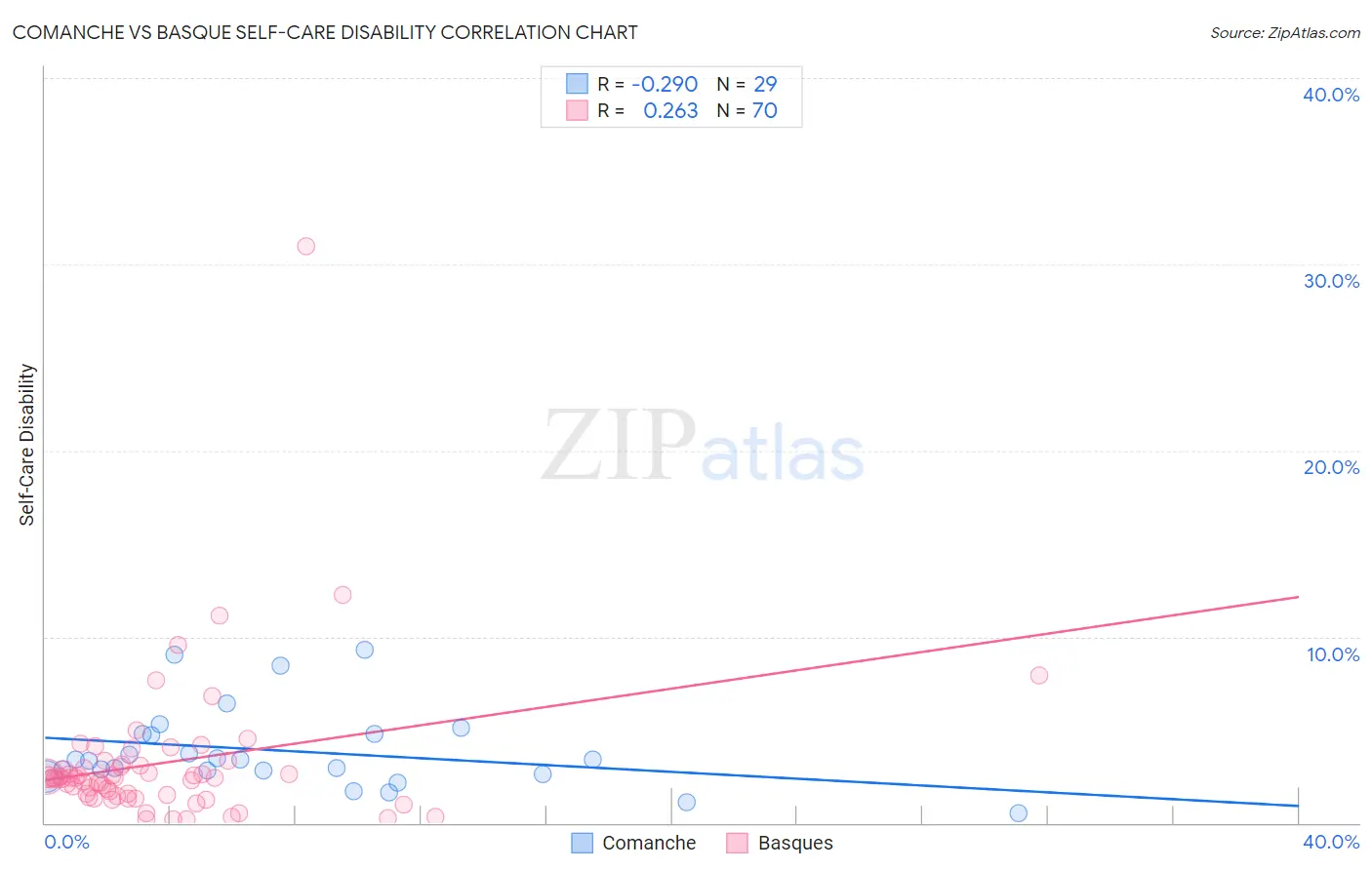 Comanche vs Basque Self-Care Disability