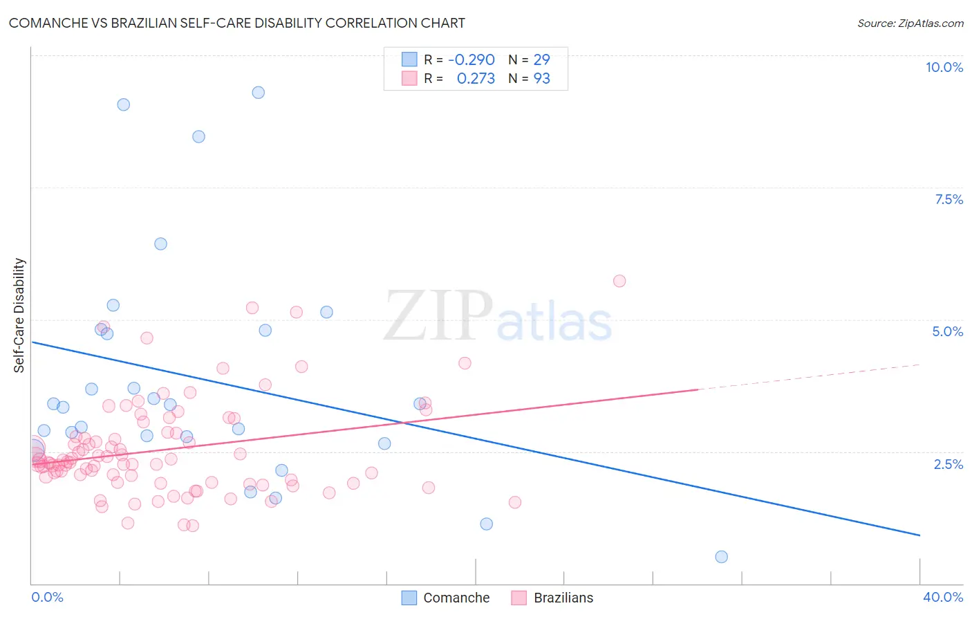 Comanche vs Brazilian Self-Care Disability