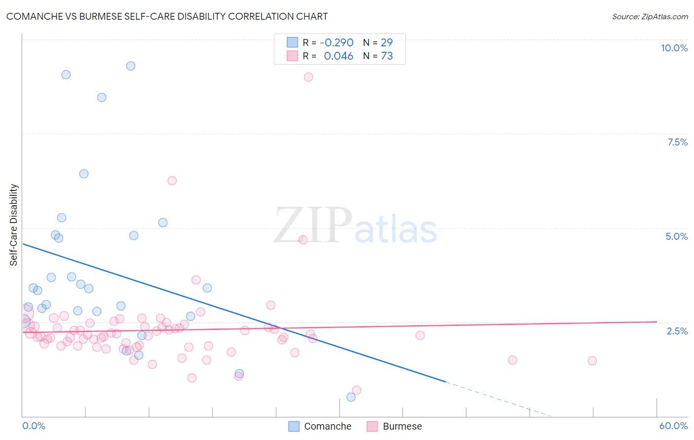 Comanche vs Burmese Self-Care Disability