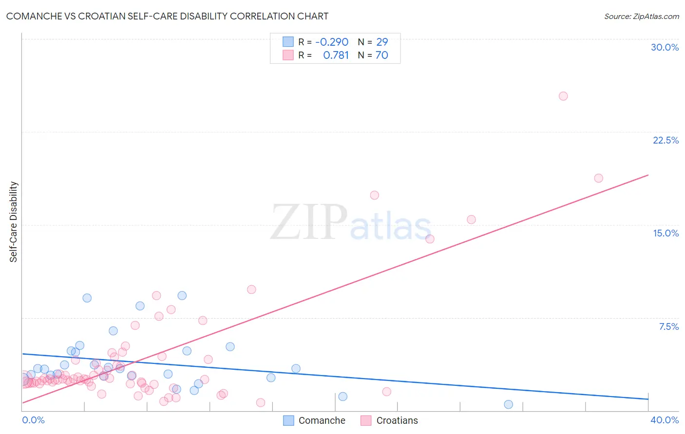 Comanche vs Croatian Self-Care Disability