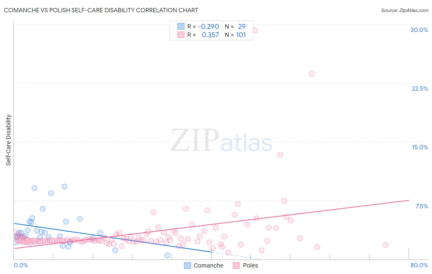 Comanche vs Polish Self-Care Disability