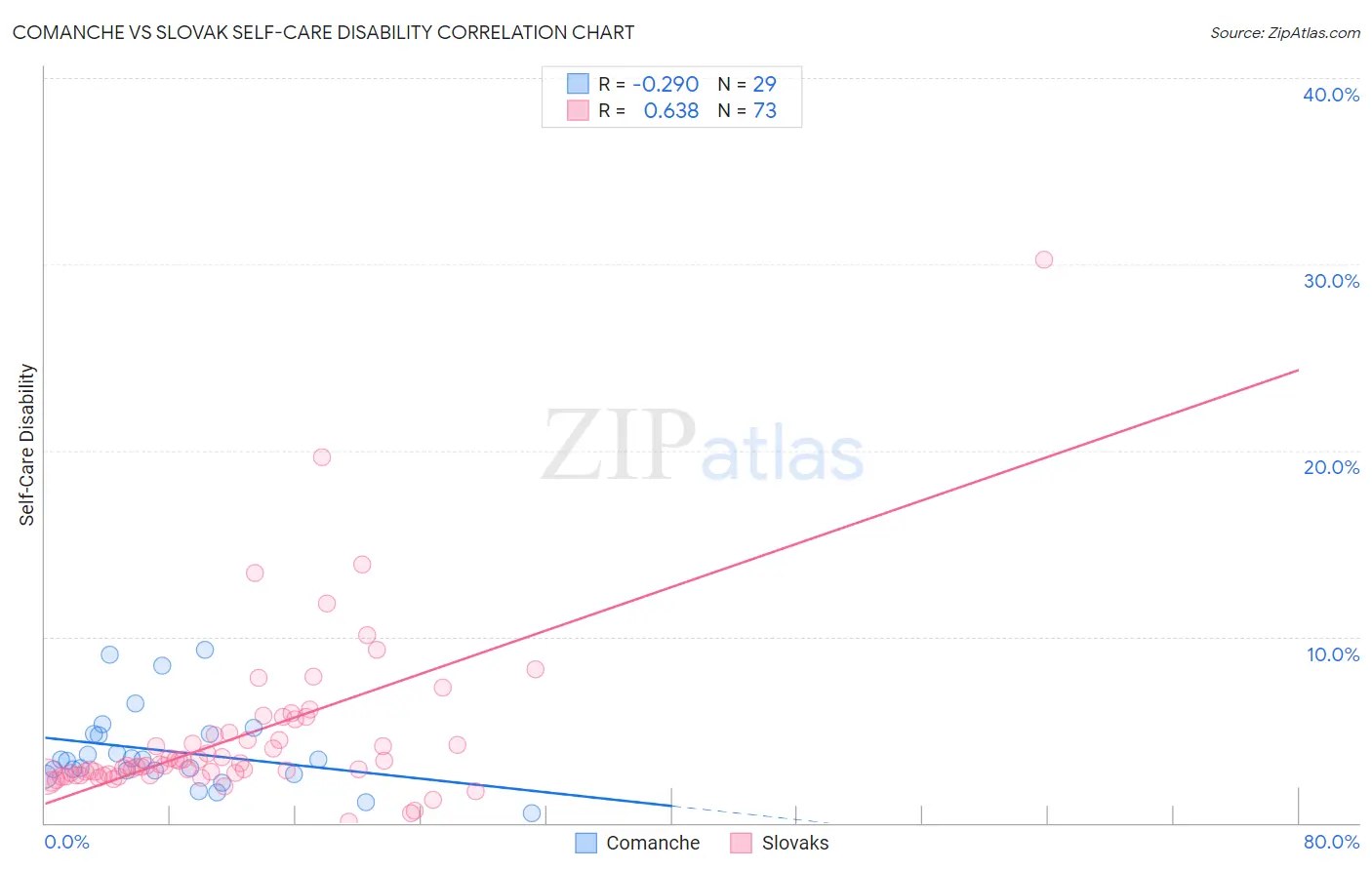 Comanche vs Slovak Self-Care Disability