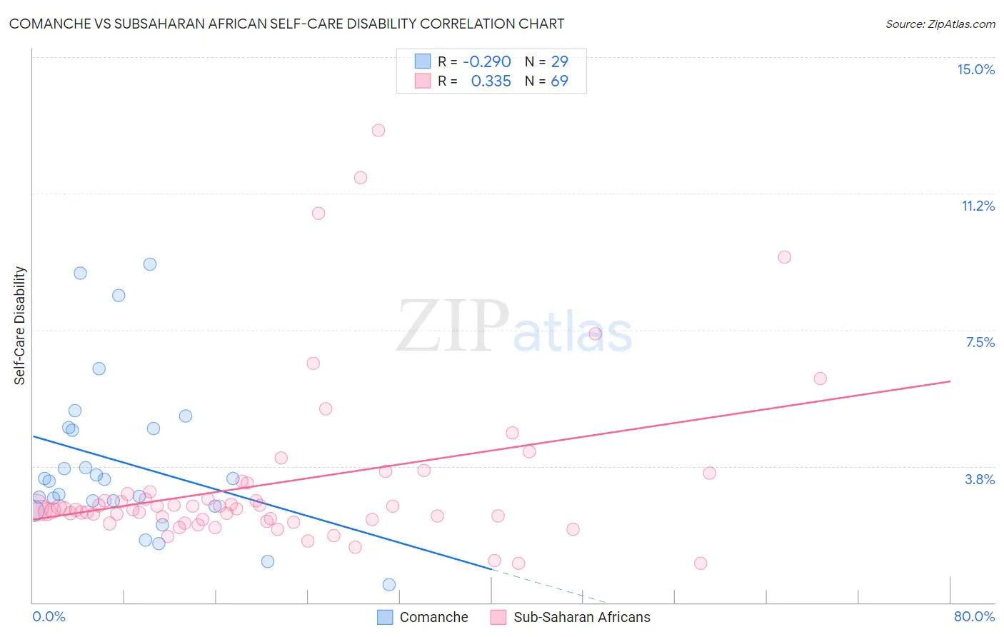 Comanche vs Subsaharan African Self-Care Disability