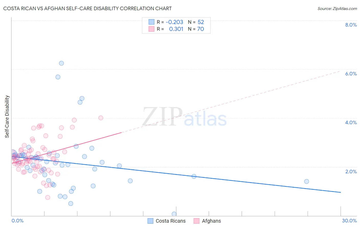 Costa Rican vs Afghan Self-Care Disability