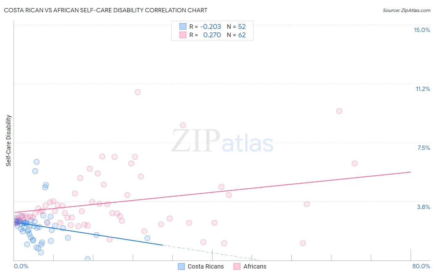 Costa Rican vs African Self-Care Disability