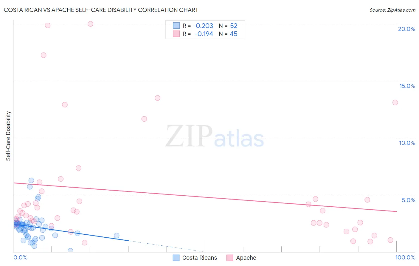 Costa Rican vs Apache Self-Care Disability