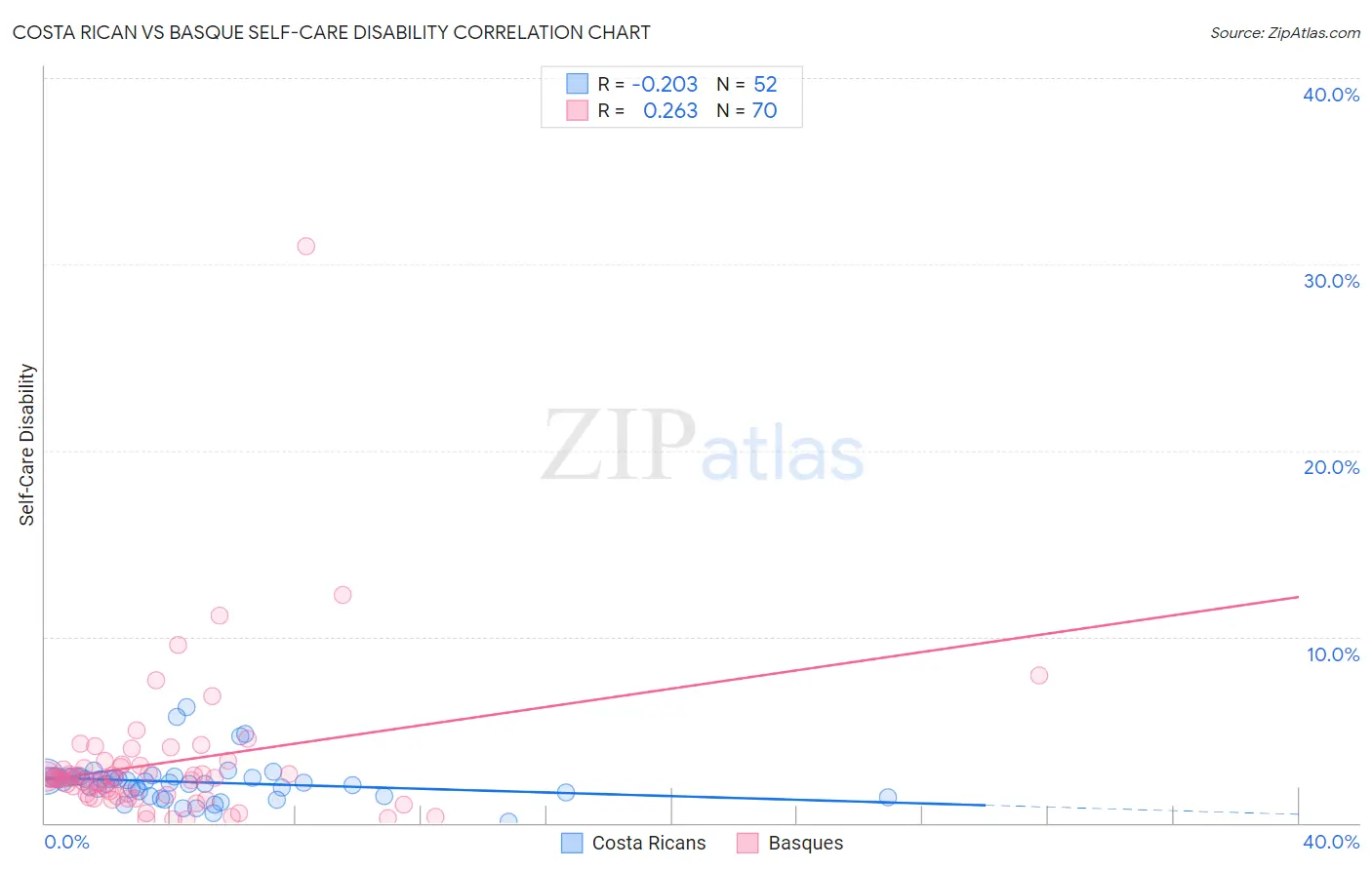 Costa Rican vs Basque Self-Care Disability