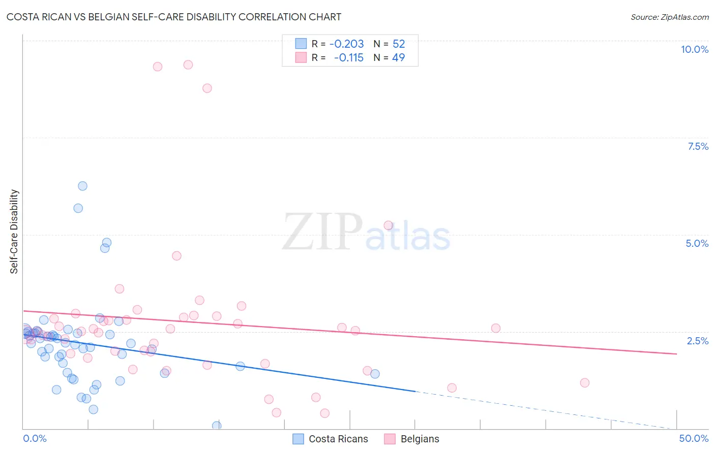 Costa Rican vs Belgian Self-Care Disability