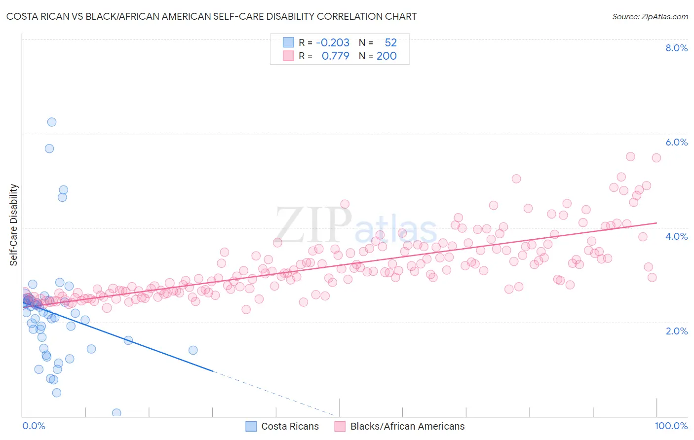 Costa Rican vs Black/African American Self-Care Disability