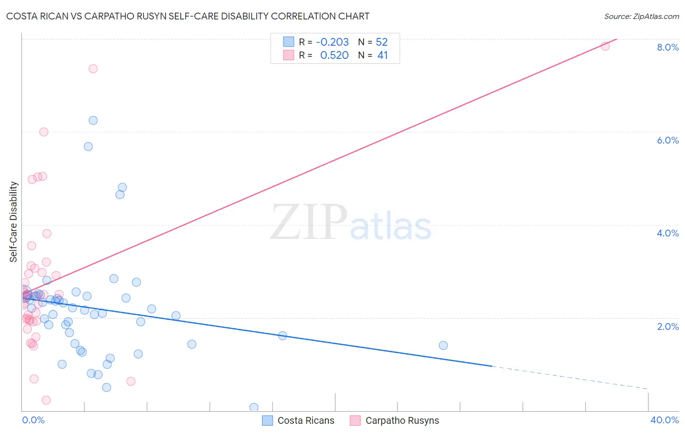 Costa Rican vs Carpatho Rusyn Self-Care Disability