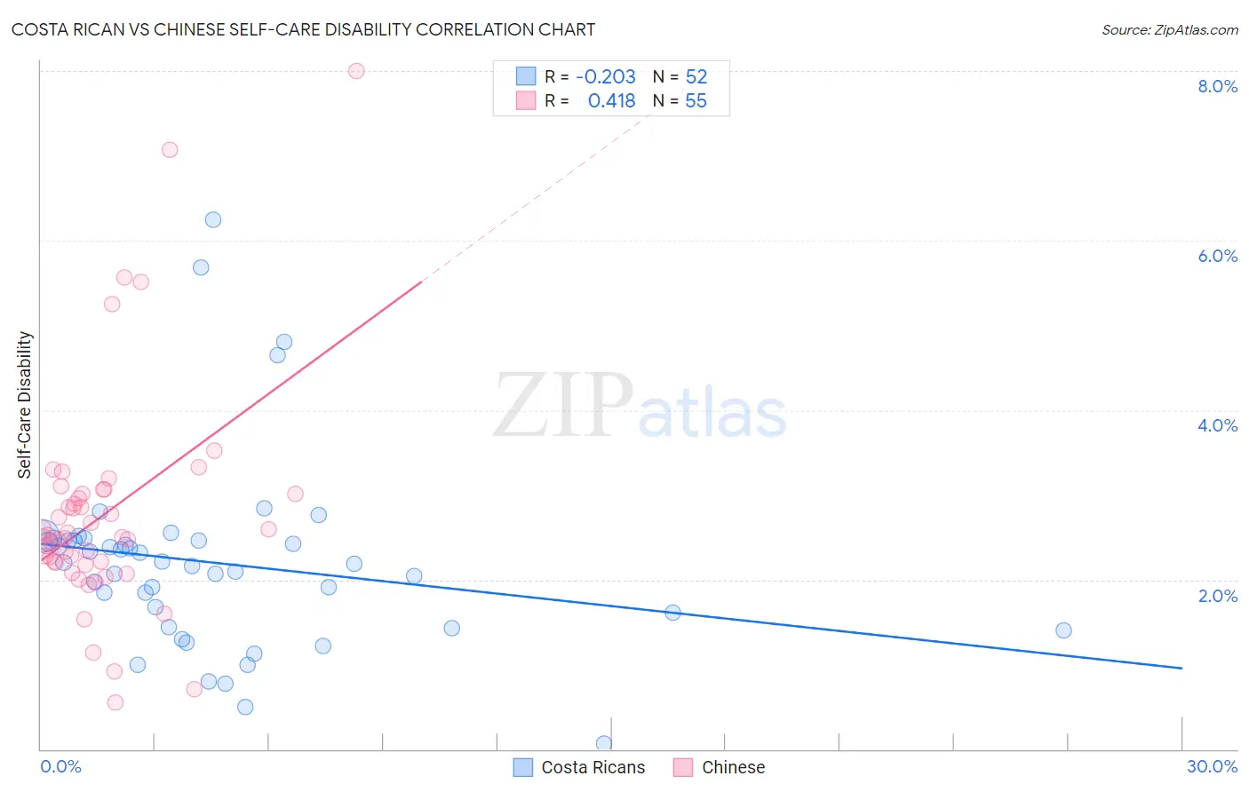 Costa Rican vs Chinese Self-Care Disability