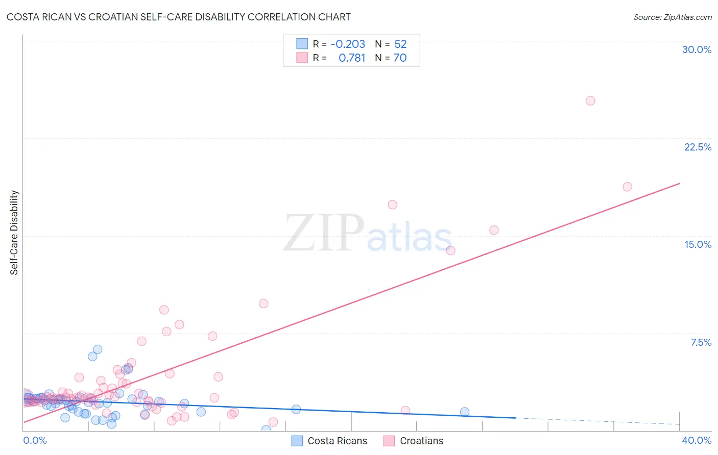 Costa Rican vs Croatian Self-Care Disability
