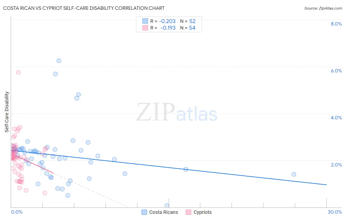 Costa Rican vs Cypriot Self-Care Disability