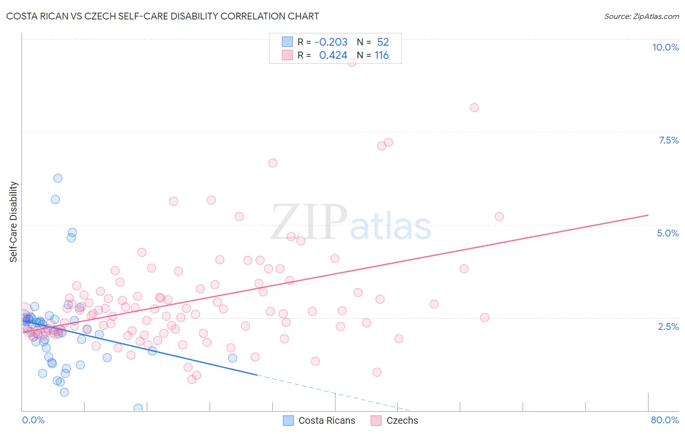 Costa Rican vs Czech Self-Care Disability