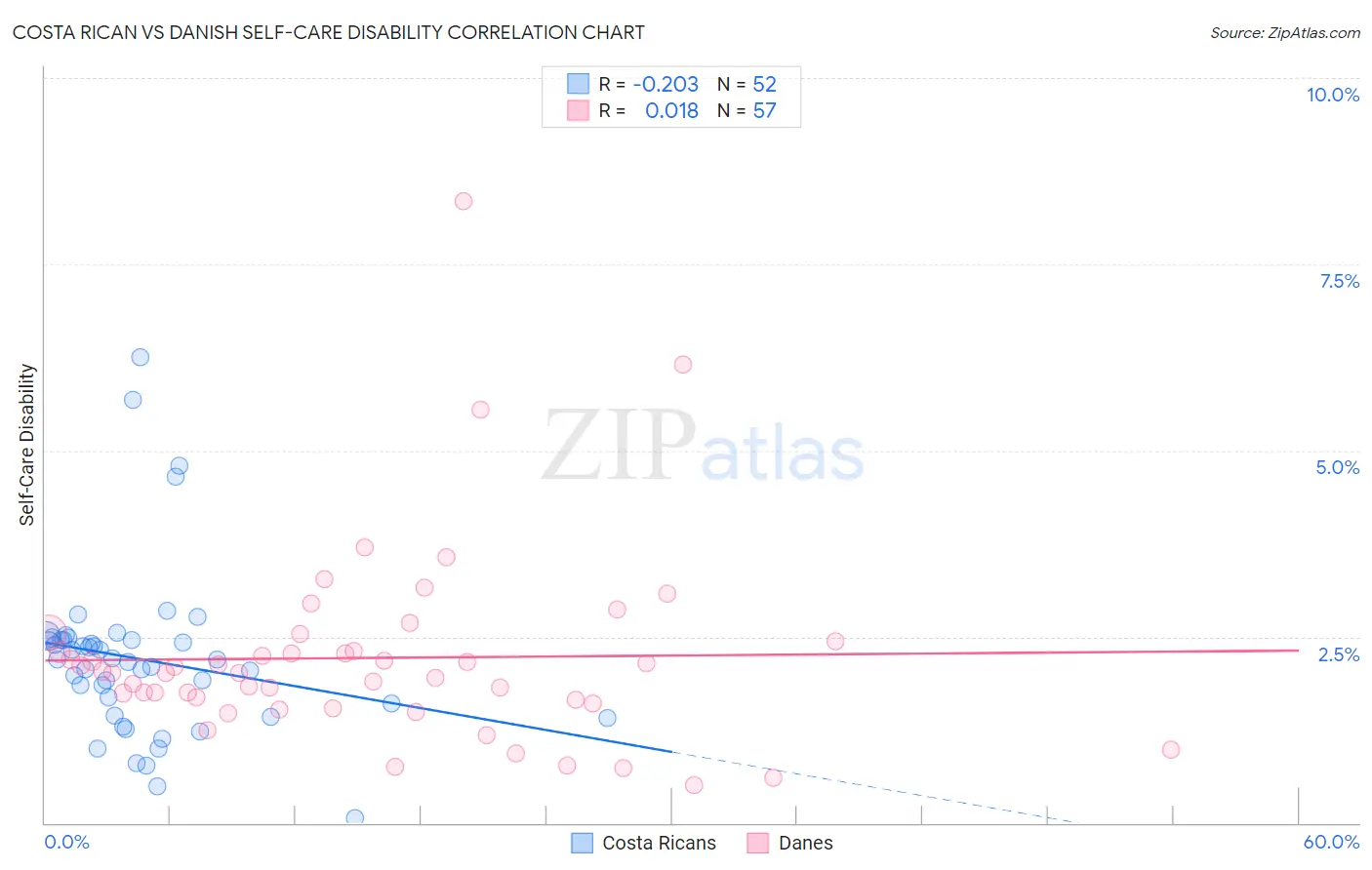 Costa Rican vs Danish Self-Care Disability