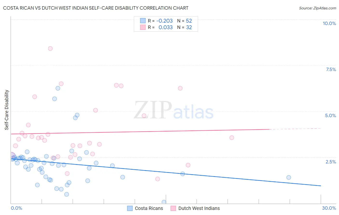 Costa Rican vs Dutch West Indian Self-Care Disability