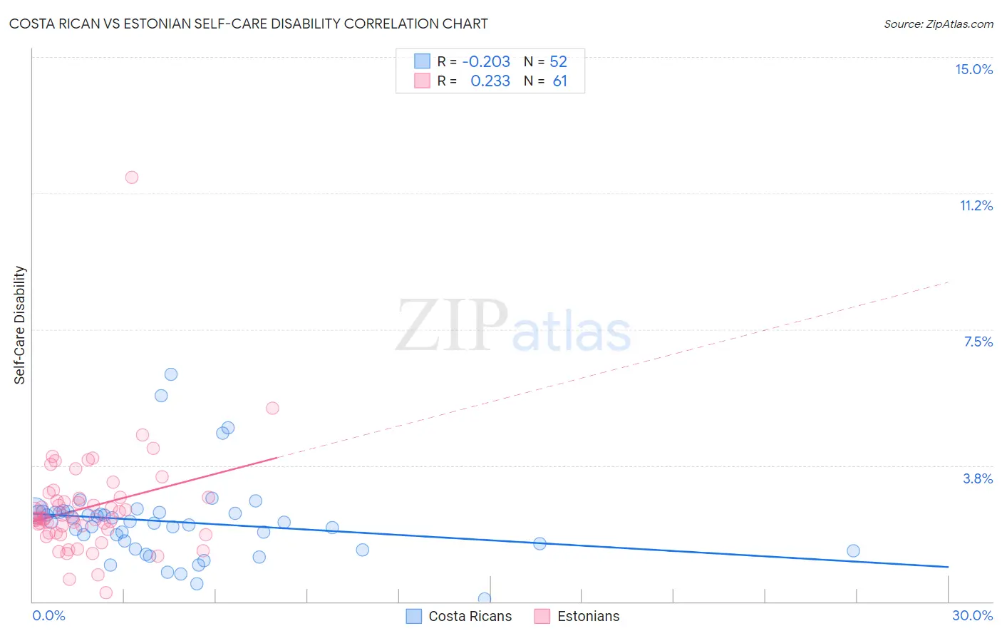 Costa Rican vs Estonian Self-Care Disability