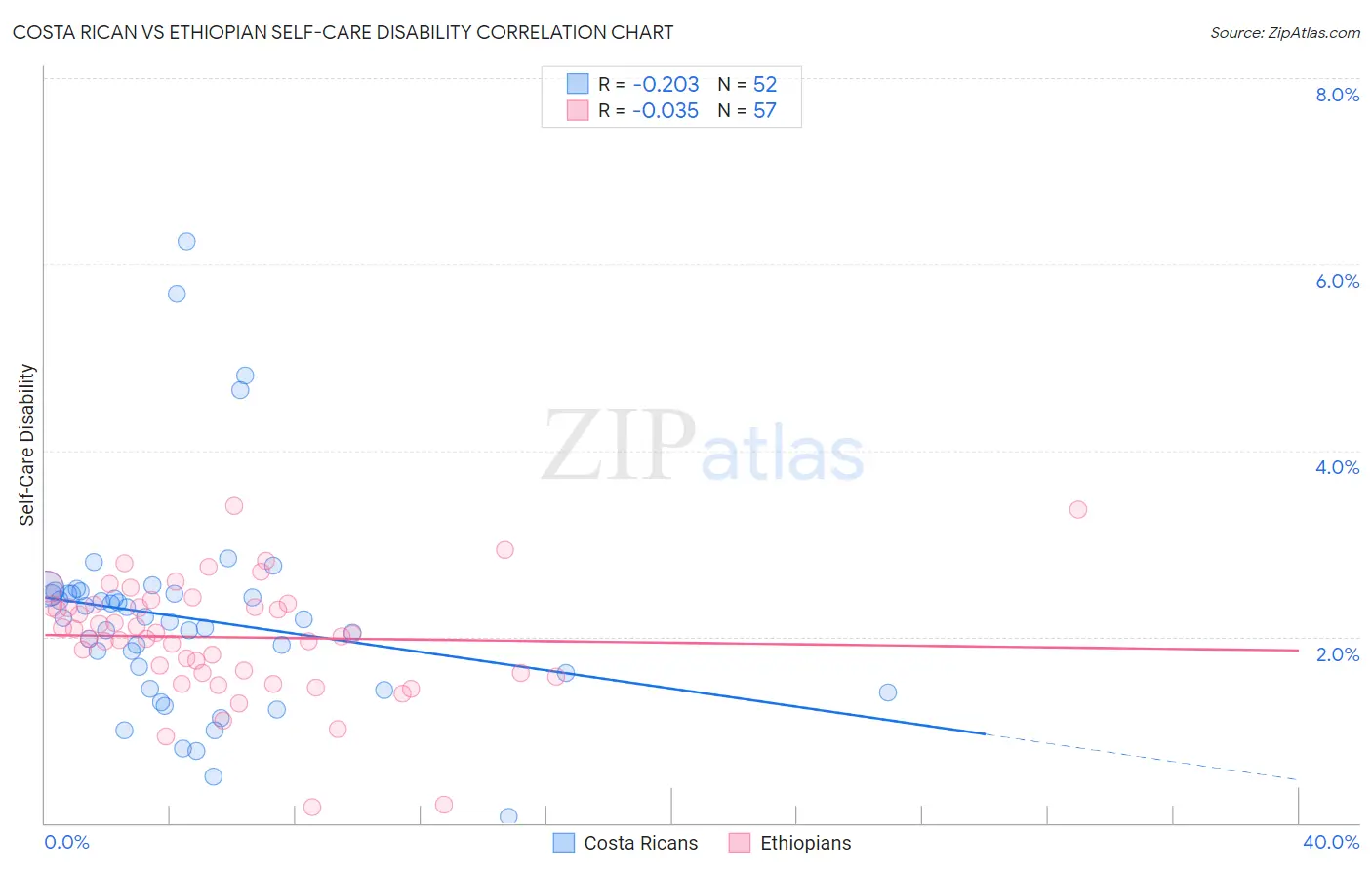 Costa Rican vs Ethiopian Self-Care Disability