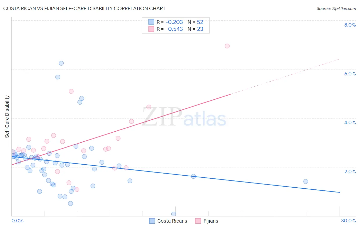 Costa Rican vs Fijian Self-Care Disability