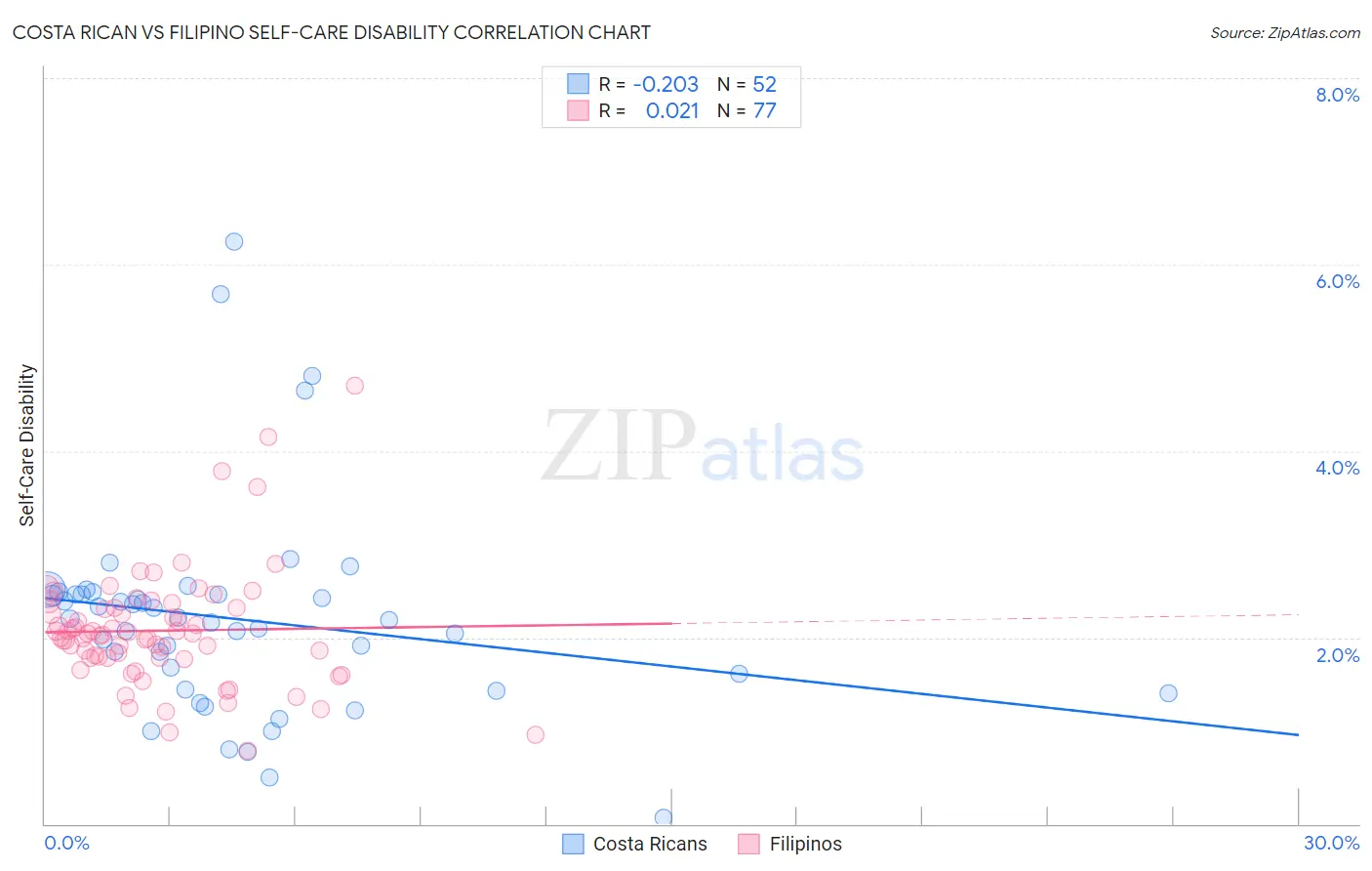 Costa Rican vs Filipino Self-Care Disability