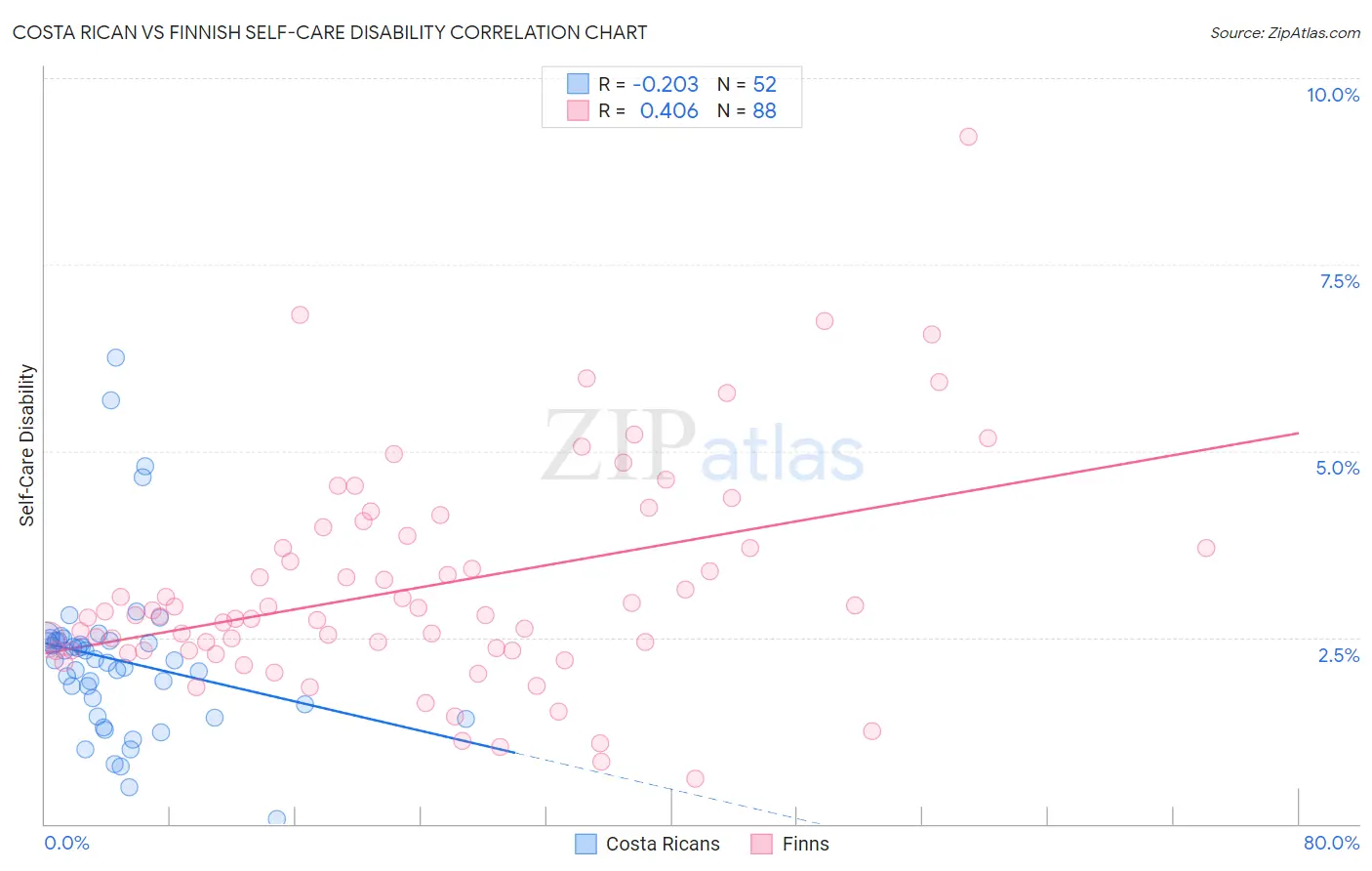 Costa Rican vs Finnish Self-Care Disability