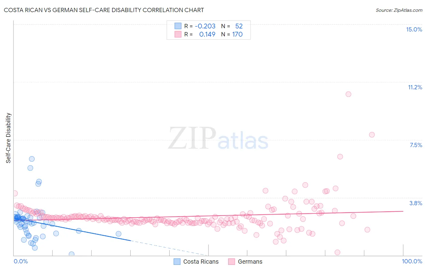 Costa Rican vs German Self-Care Disability