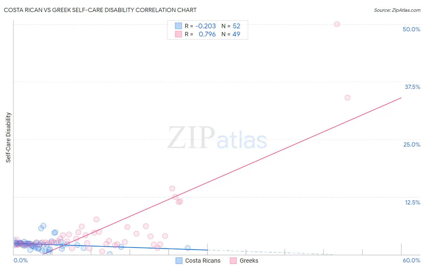 Costa Rican vs Greek Self-Care Disability