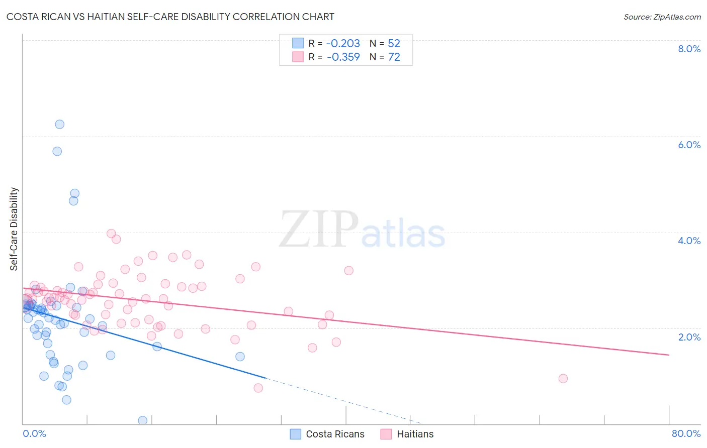 Costa Rican vs Haitian Self-Care Disability