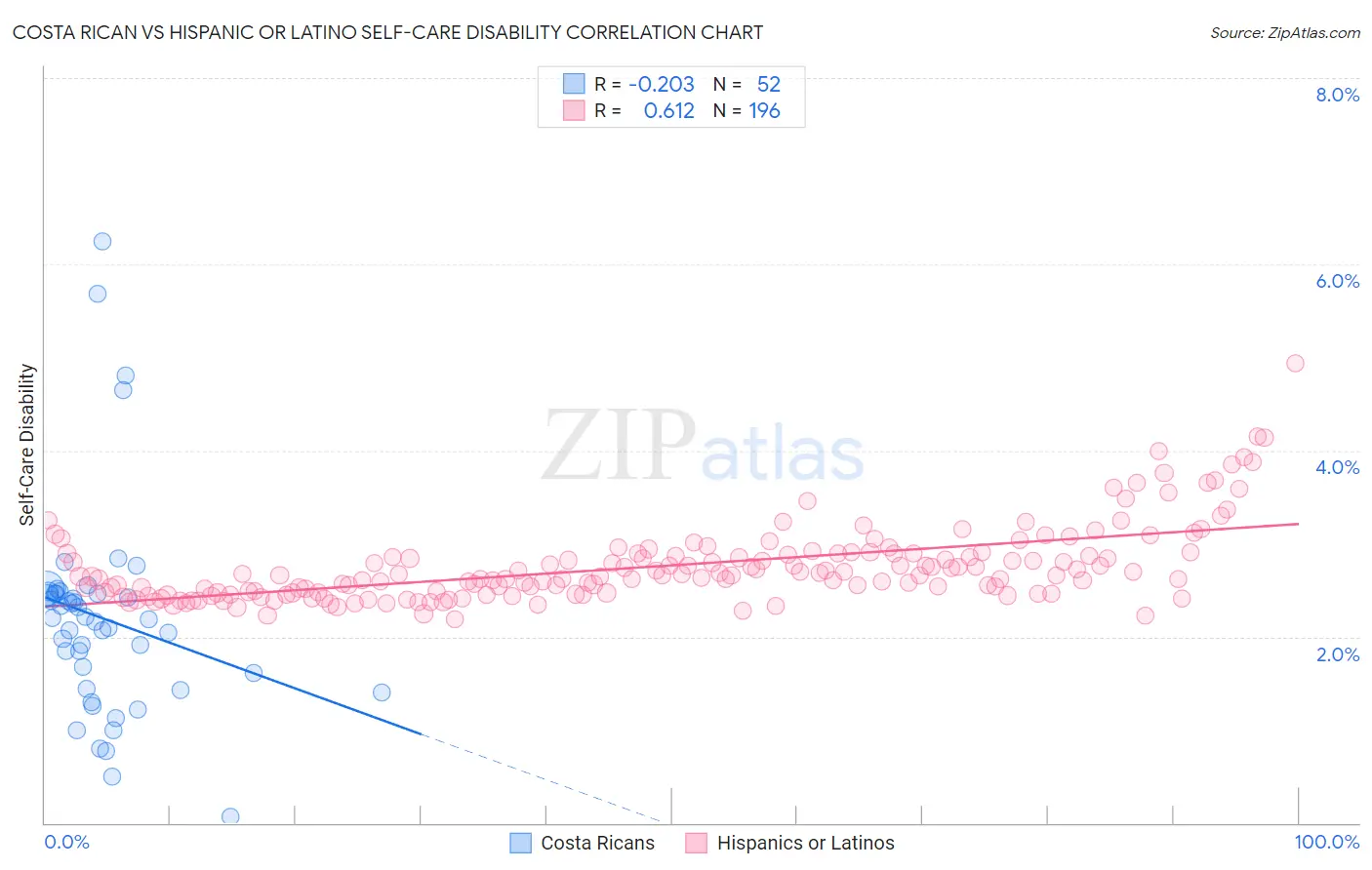 Costa Rican vs Hispanic or Latino Self-Care Disability
