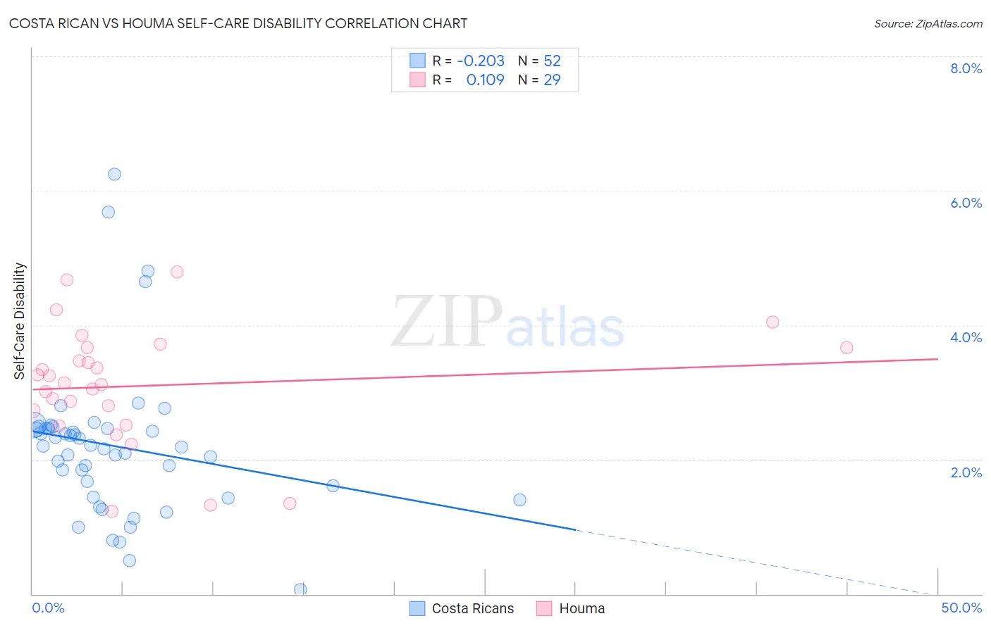 Costa Rican vs Houma Self-Care Disability