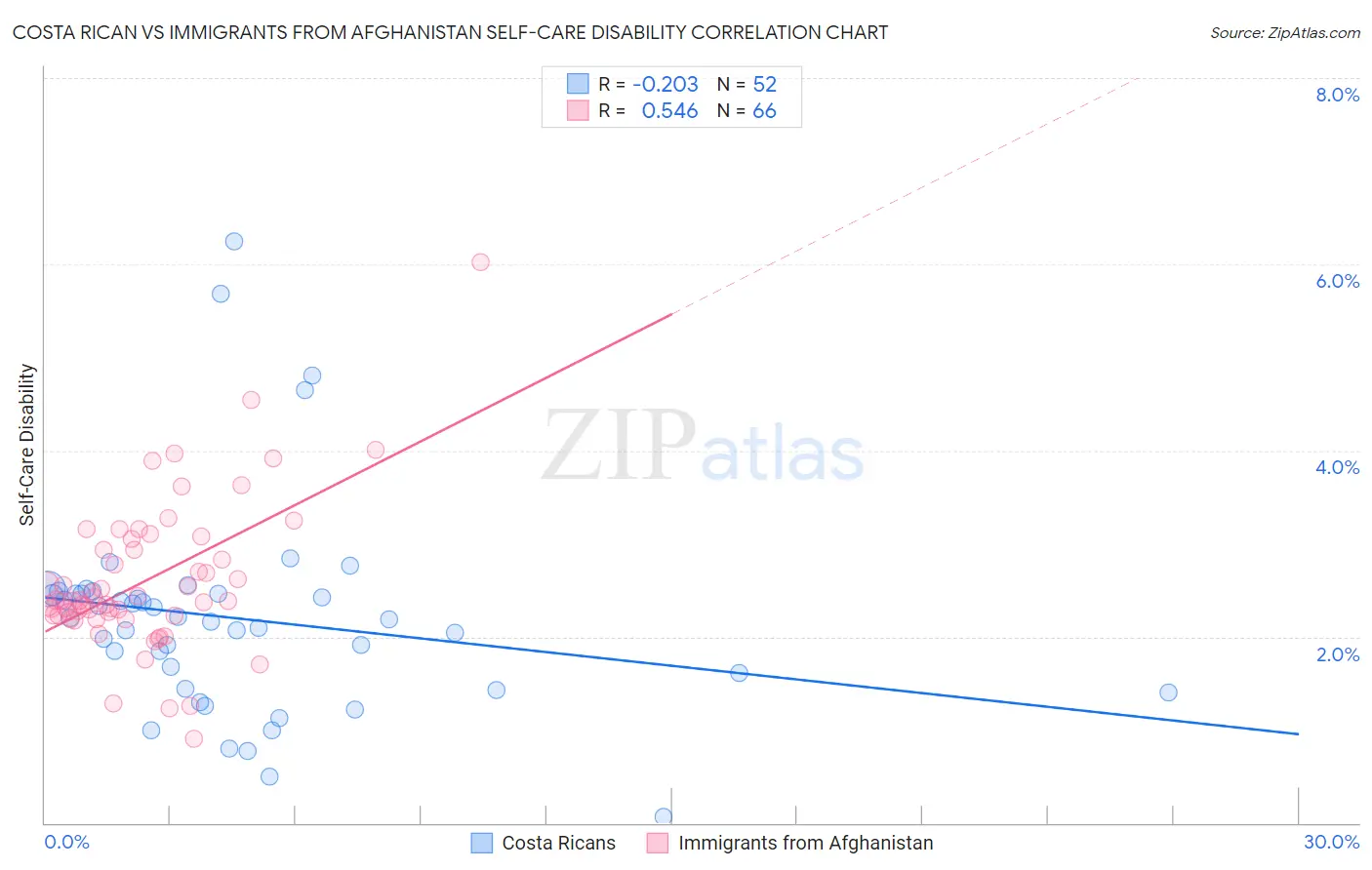 Costa Rican vs Immigrants from Afghanistan Self-Care Disability