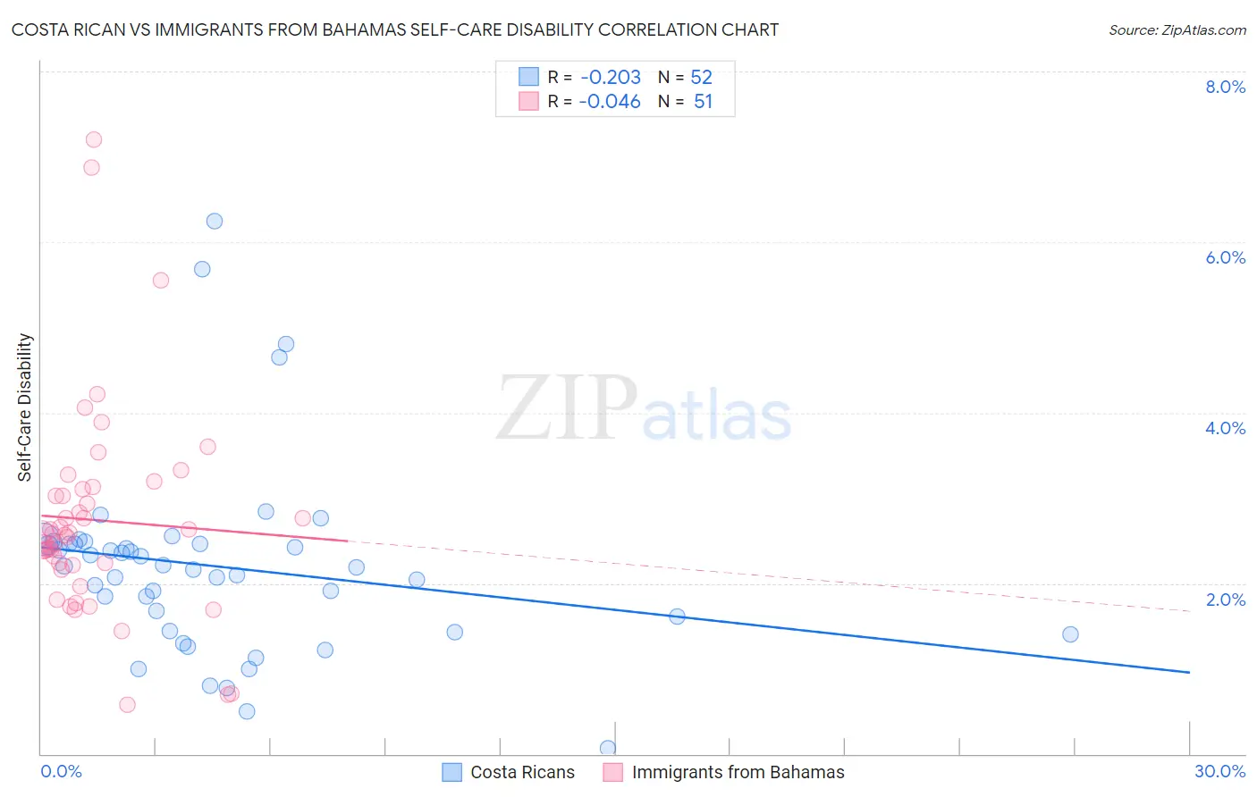Costa Rican vs Immigrants from Bahamas Self-Care Disability