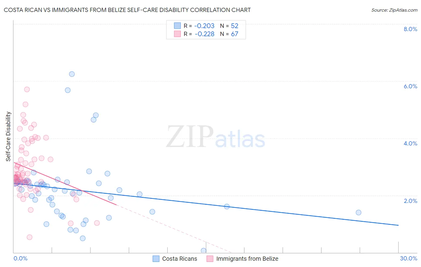 Costa Rican vs Immigrants from Belize Self-Care Disability