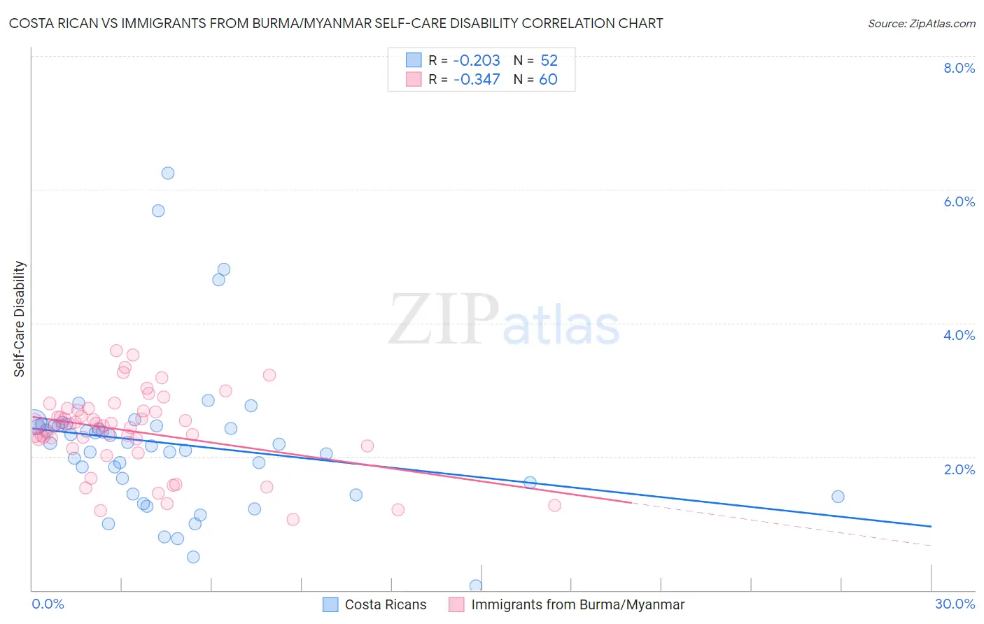 Costa Rican vs Immigrants from Burma/Myanmar Self-Care Disability