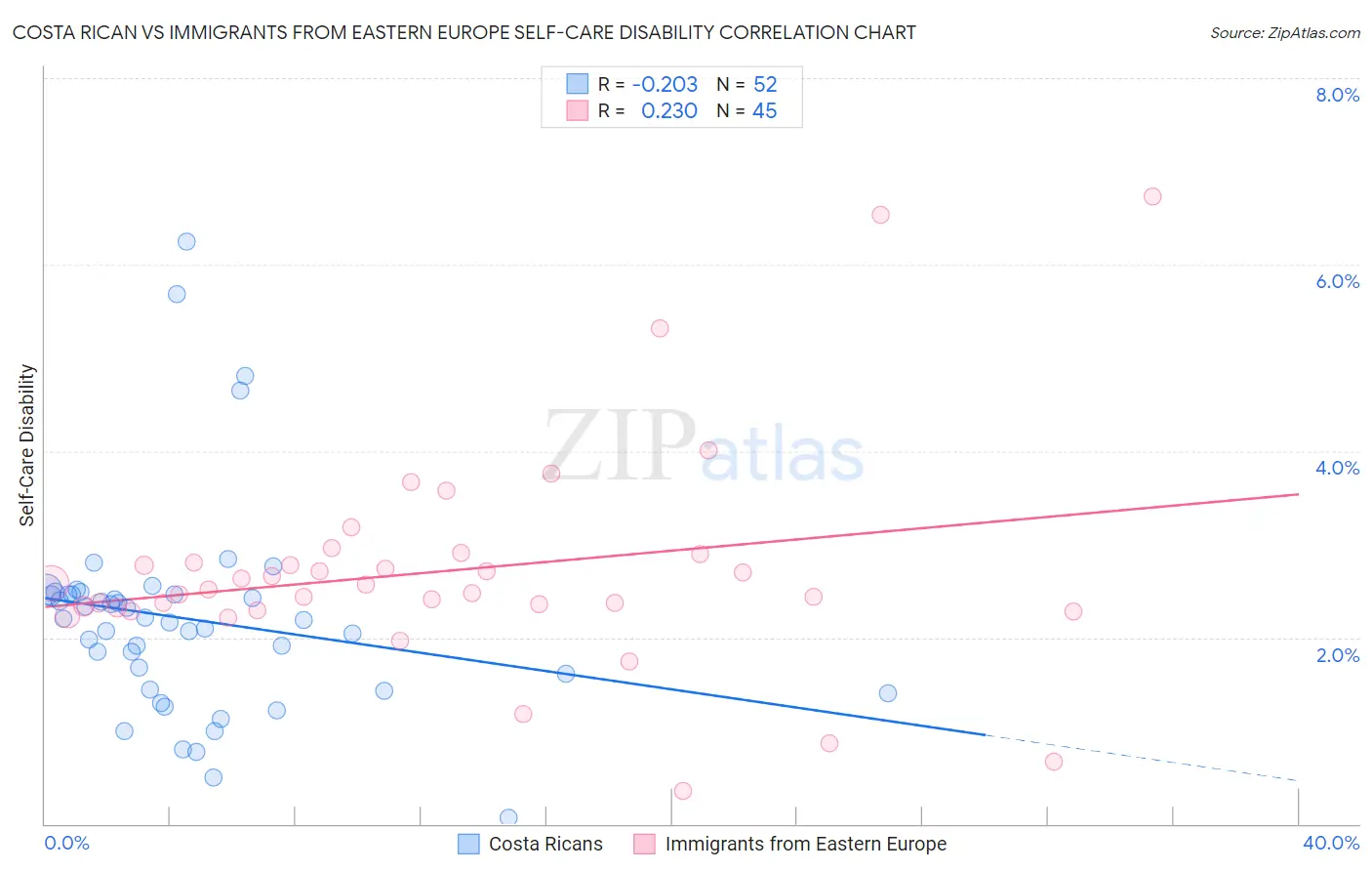 Costa Rican vs Immigrants from Eastern Europe Self-Care Disability