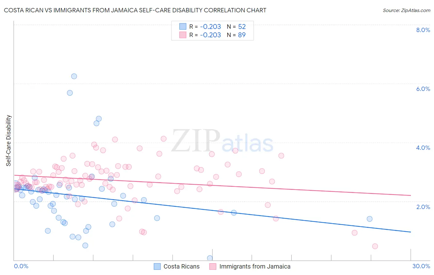 Costa Rican vs Immigrants from Jamaica Self-Care Disability