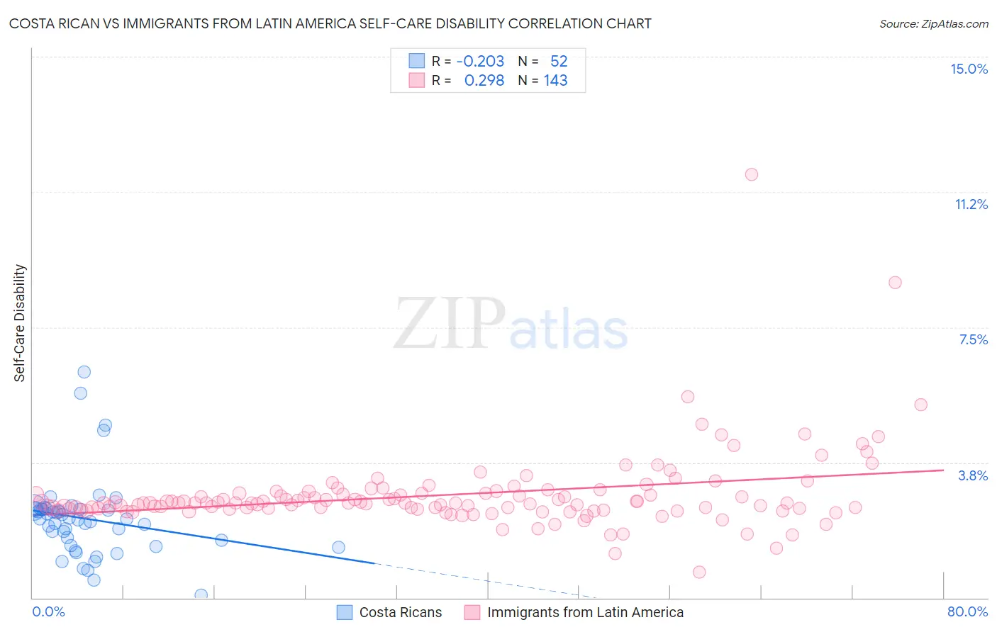 Costa Rican vs Immigrants from Latin America Self-Care Disability