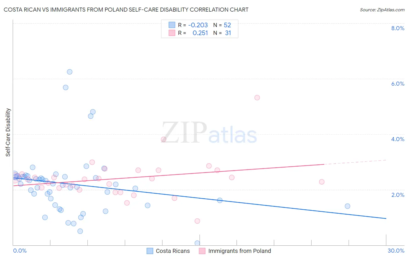 Costa Rican vs Immigrants from Poland Self-Care Disability
