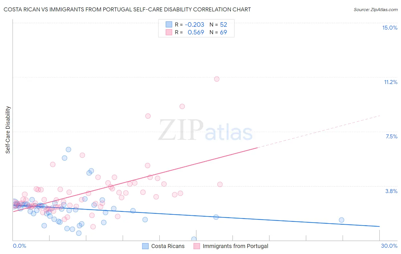 Costa Rican vs Immigrants from Portugal Self-Care Disability