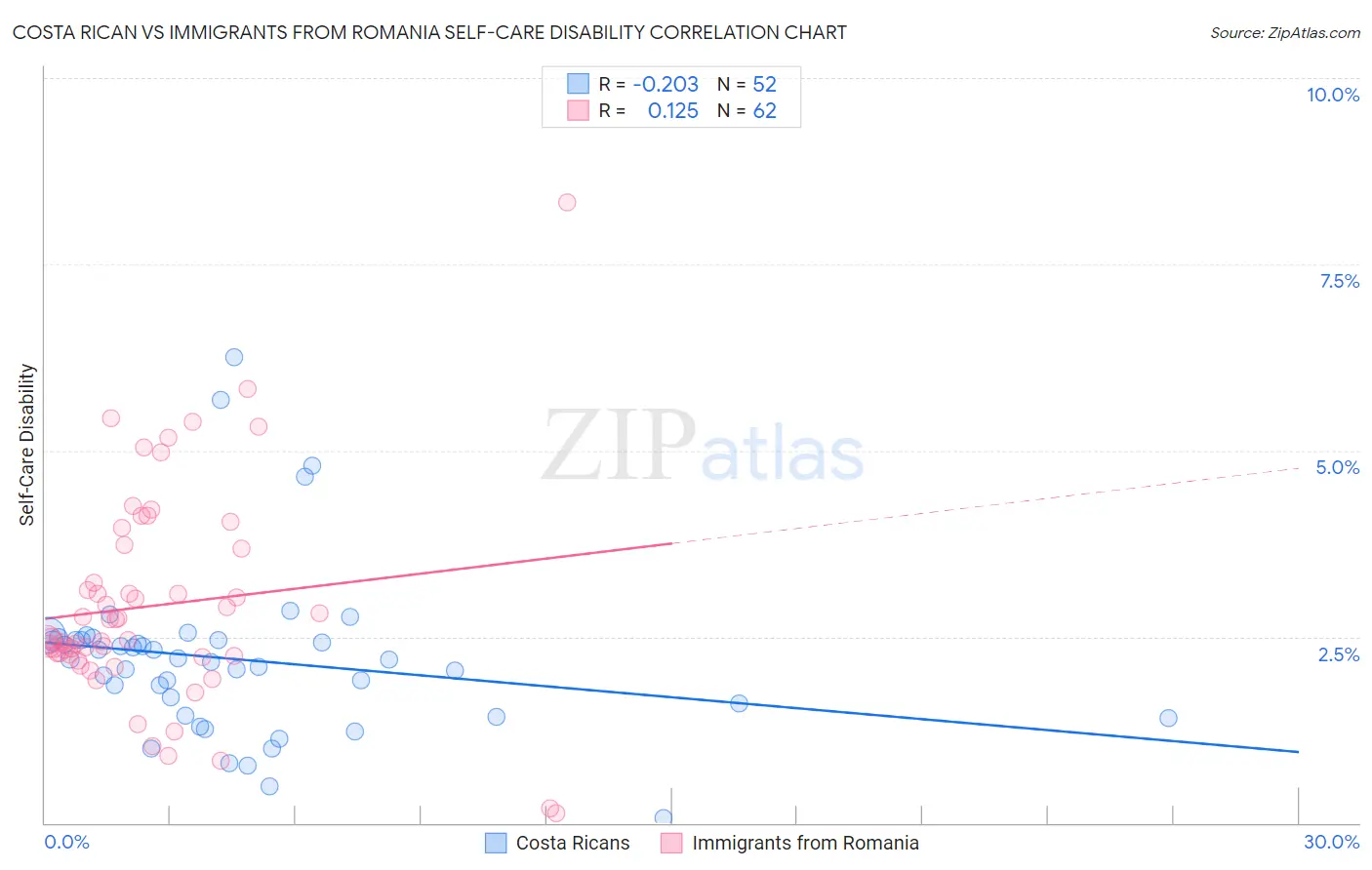 Costa Rican vs Immigrants from Romania Self-Care Disability