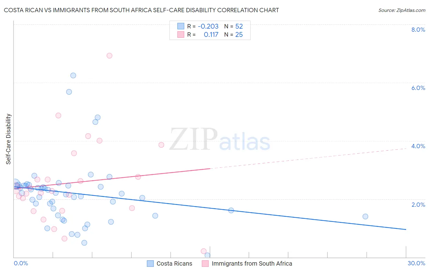Costa Rican vs Immigrants from South Africa Self-Care Disability