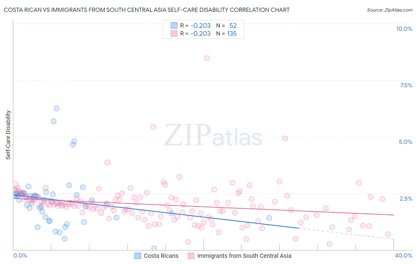Costa Rican vs Immigrants from South Central Asia Self-Care Disability