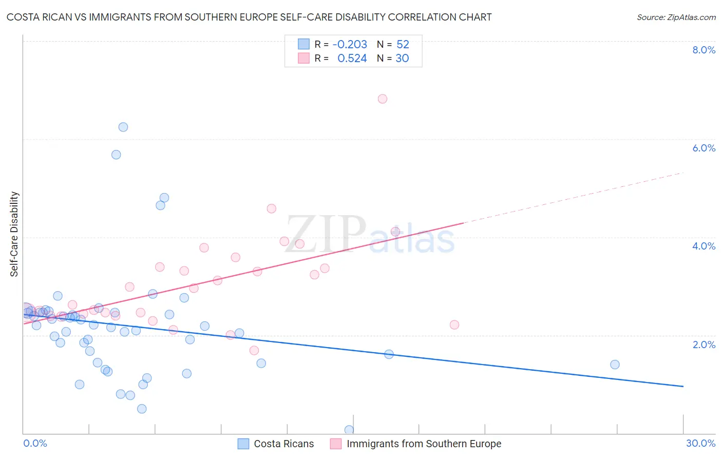 Costa Rican vs Immigrants from Southern Europe Self-Care Disability