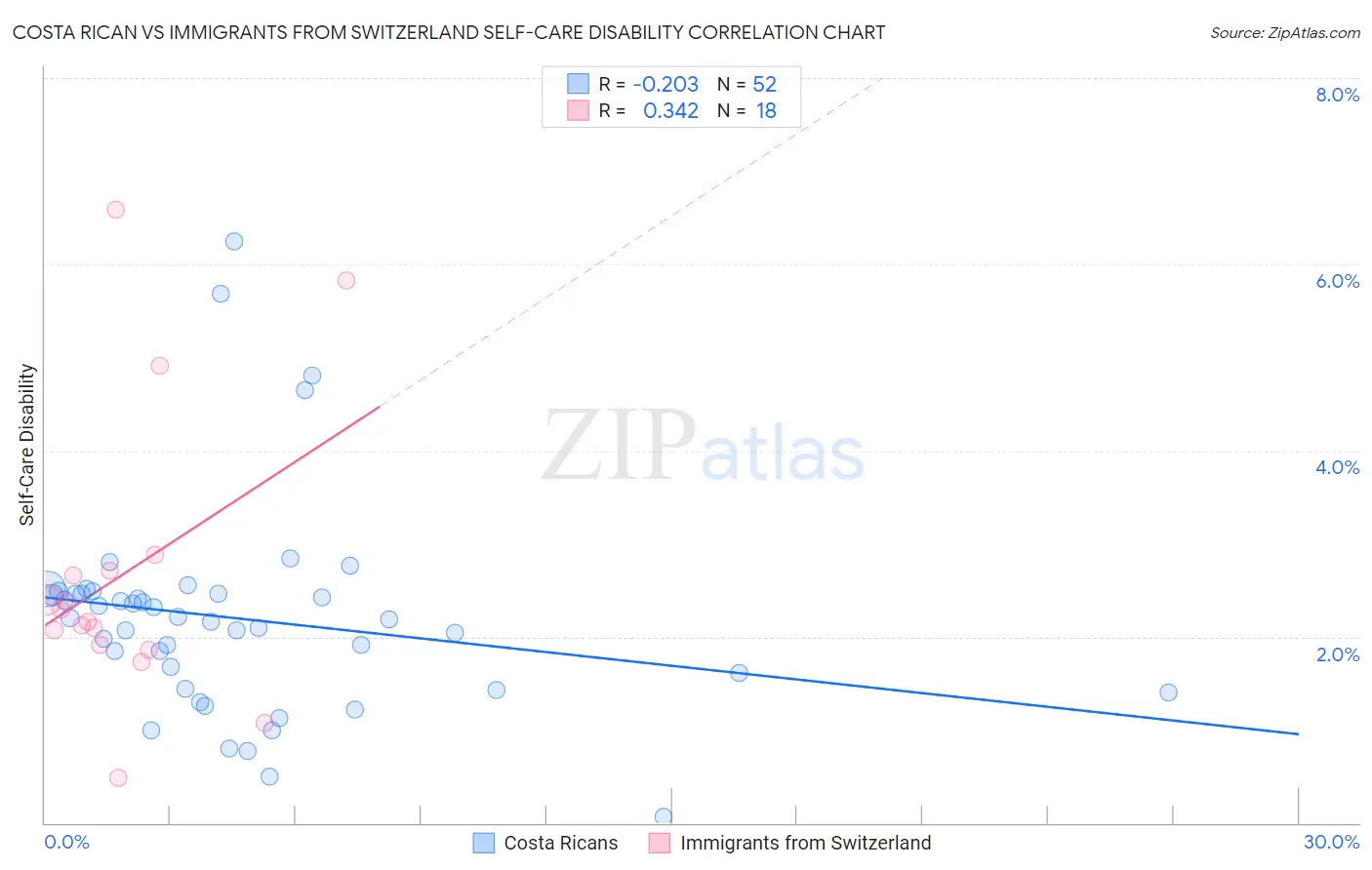 Costa Rican vs Immigrants from Switzerland Self-Care Disability