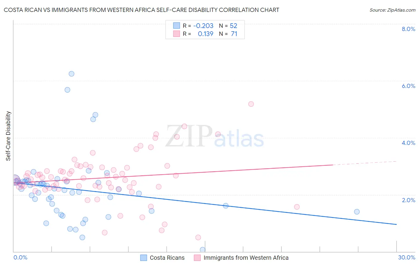 Costa Rican vs Immigrants from Western Africa Self-Care Disability
