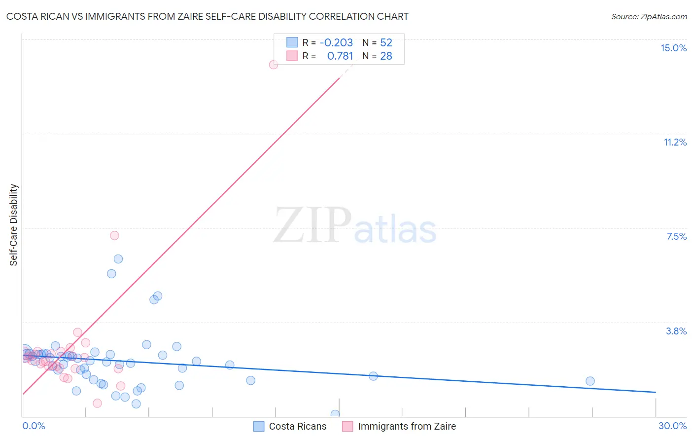 Costa Rican vs Immigrants from Zaire Self-Care Disability