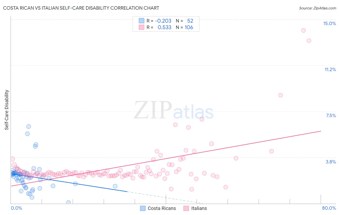 Costa Rican vs Italian Self-Care Disability